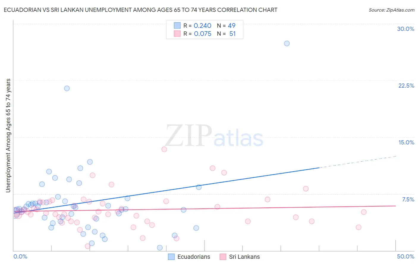 Ecuadorian vs Sri Lankan Unemployment Among Ages 65 to 74 years