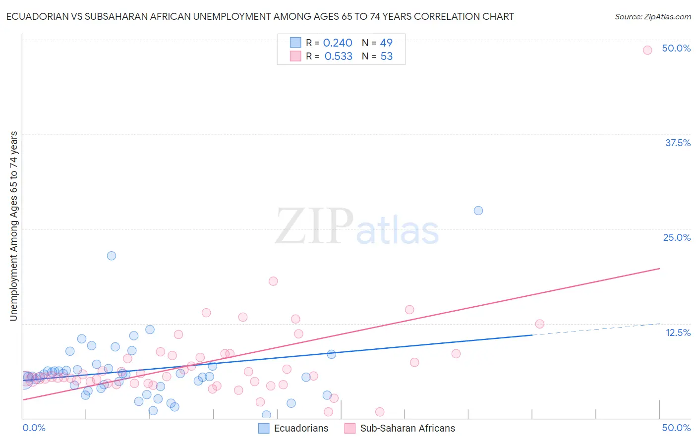Ecuadorian vs Subsaharan African Unemployment Among Ages 65 to 74 years