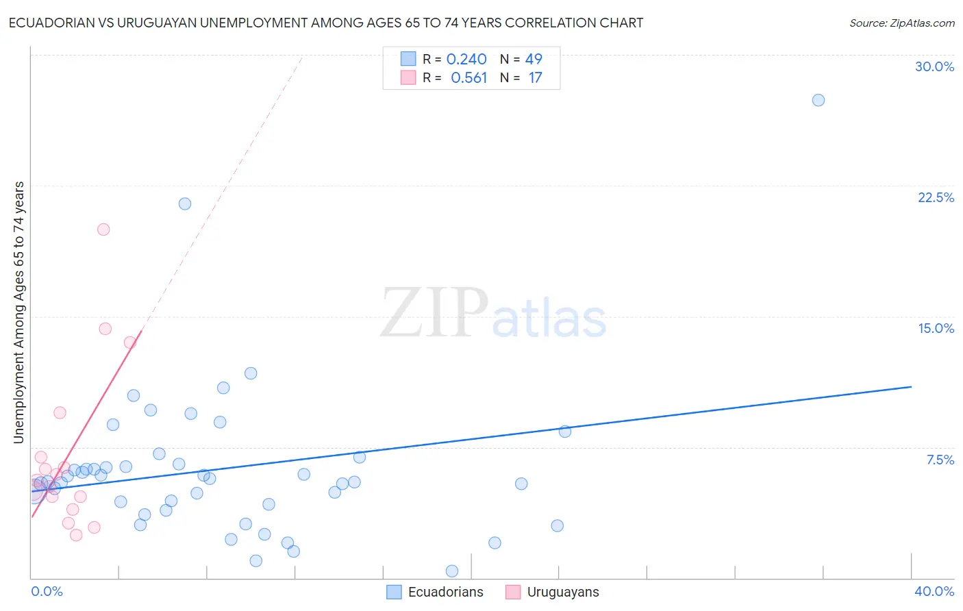Ecuadorian vs Uruguayan Unemployment Among Ages 65 to 74 years