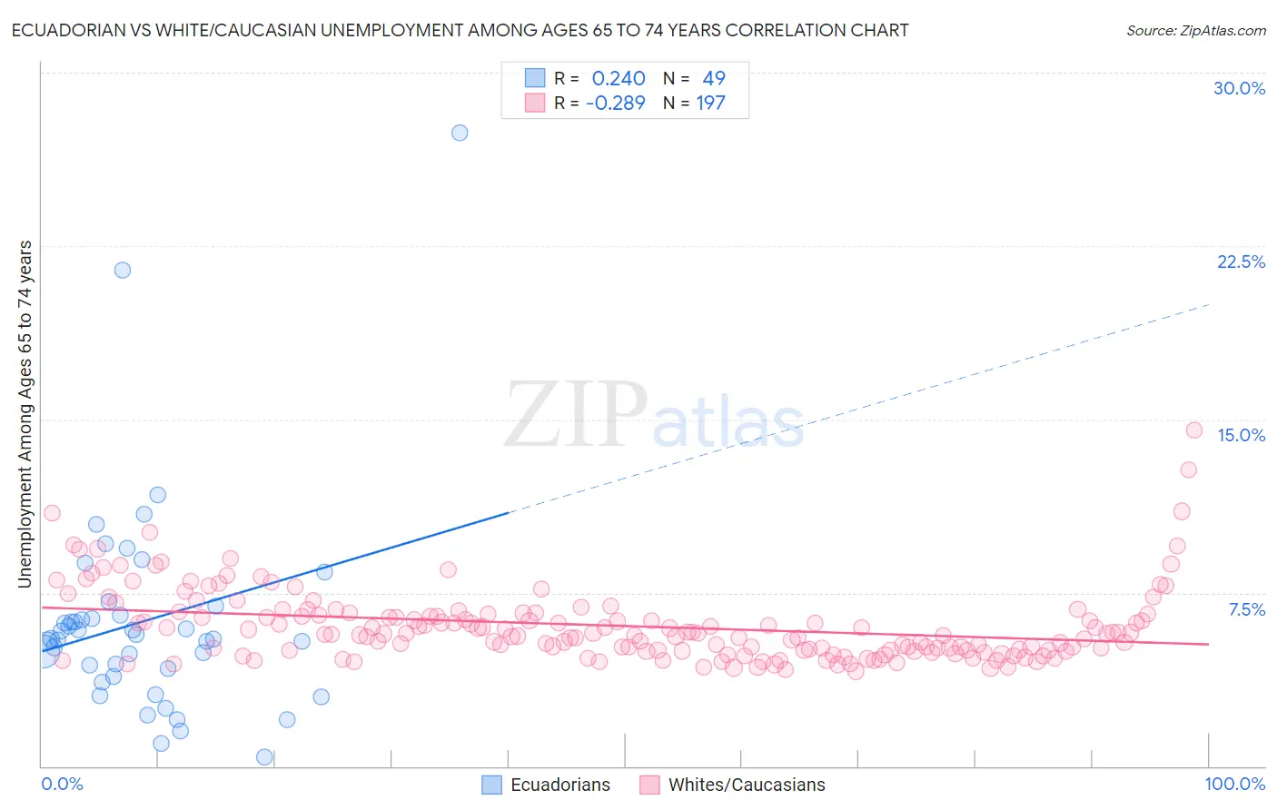 Ecuadorian vs White/Caucasian Unemployment Among Ages 65 to 74 years