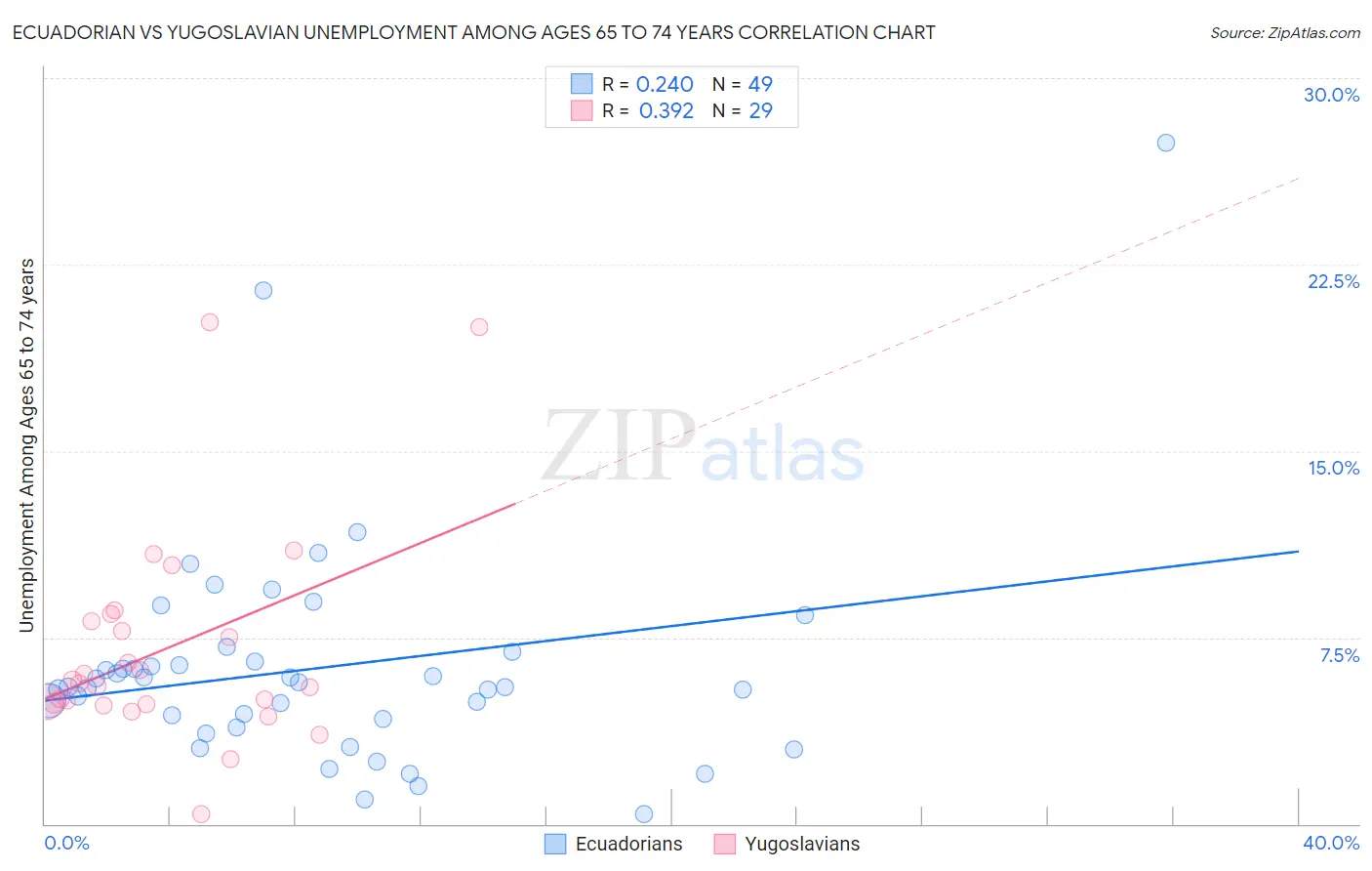 Ecuadorian vs Yugoslavian Unemployment Among Ages 65 to 74 years