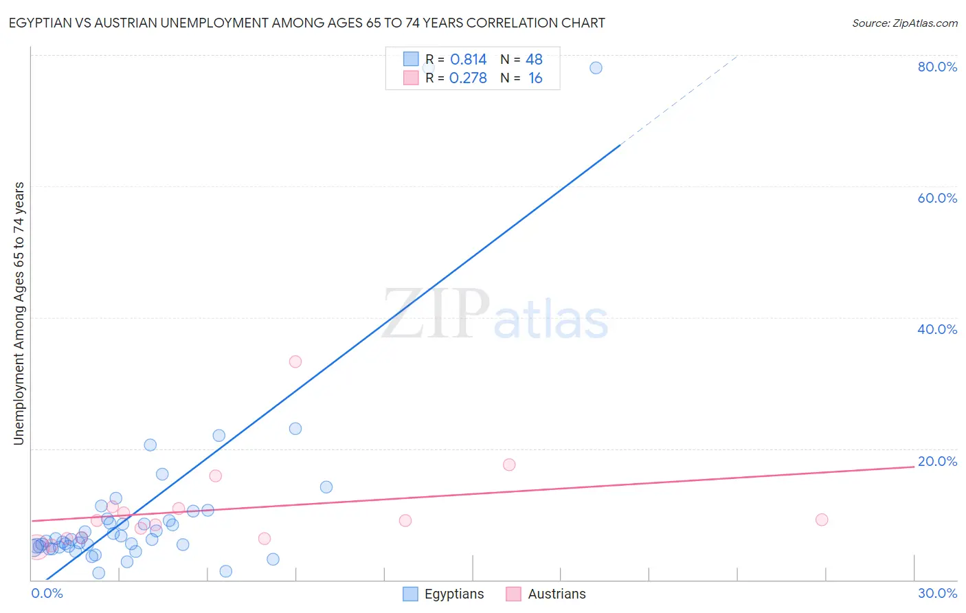 Egyptian vs Austrian Unemployment Among Ages 65 to 74 years