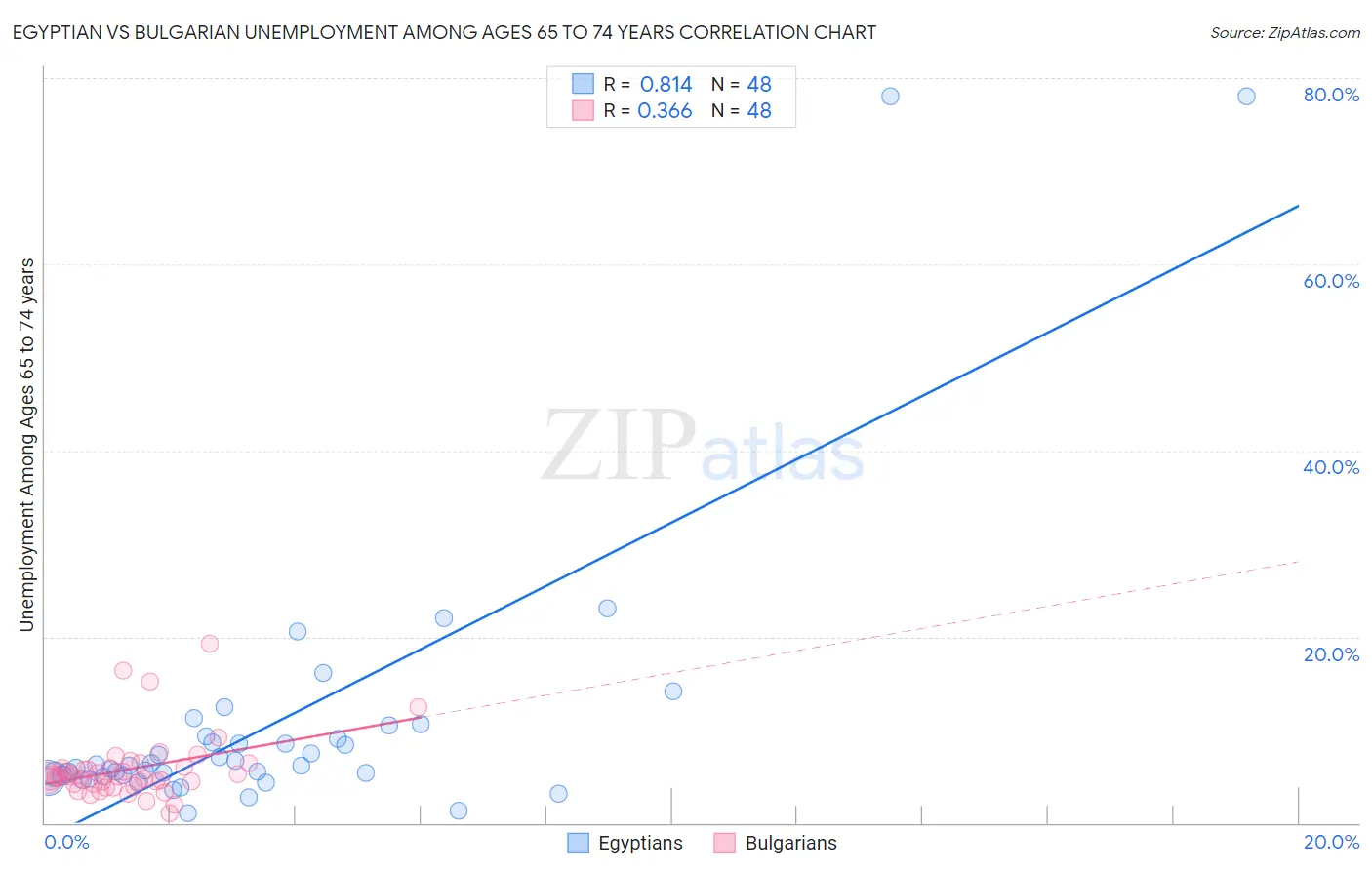 Egyptian vs Bulgarian Unemployment Among Ages 65 to 74 years