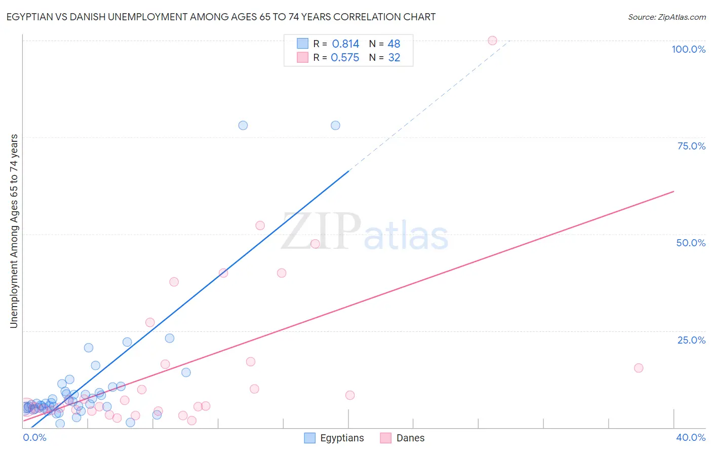 Egyptian vs Danish Unemployment Among Ages 65 to 74 years