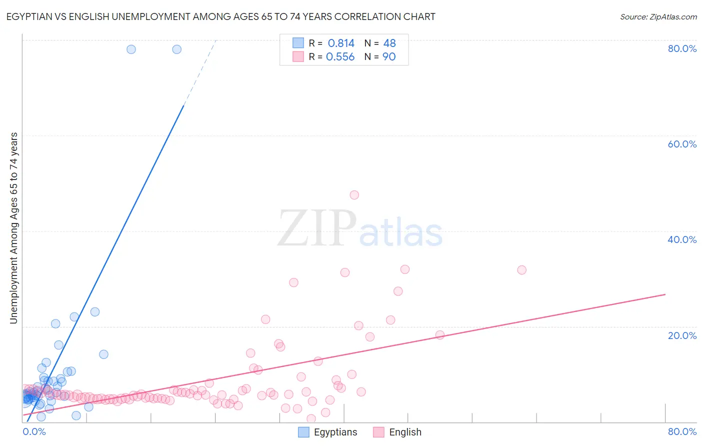 Egyptian vs English Unemployment Among Ages 65 to 74 years