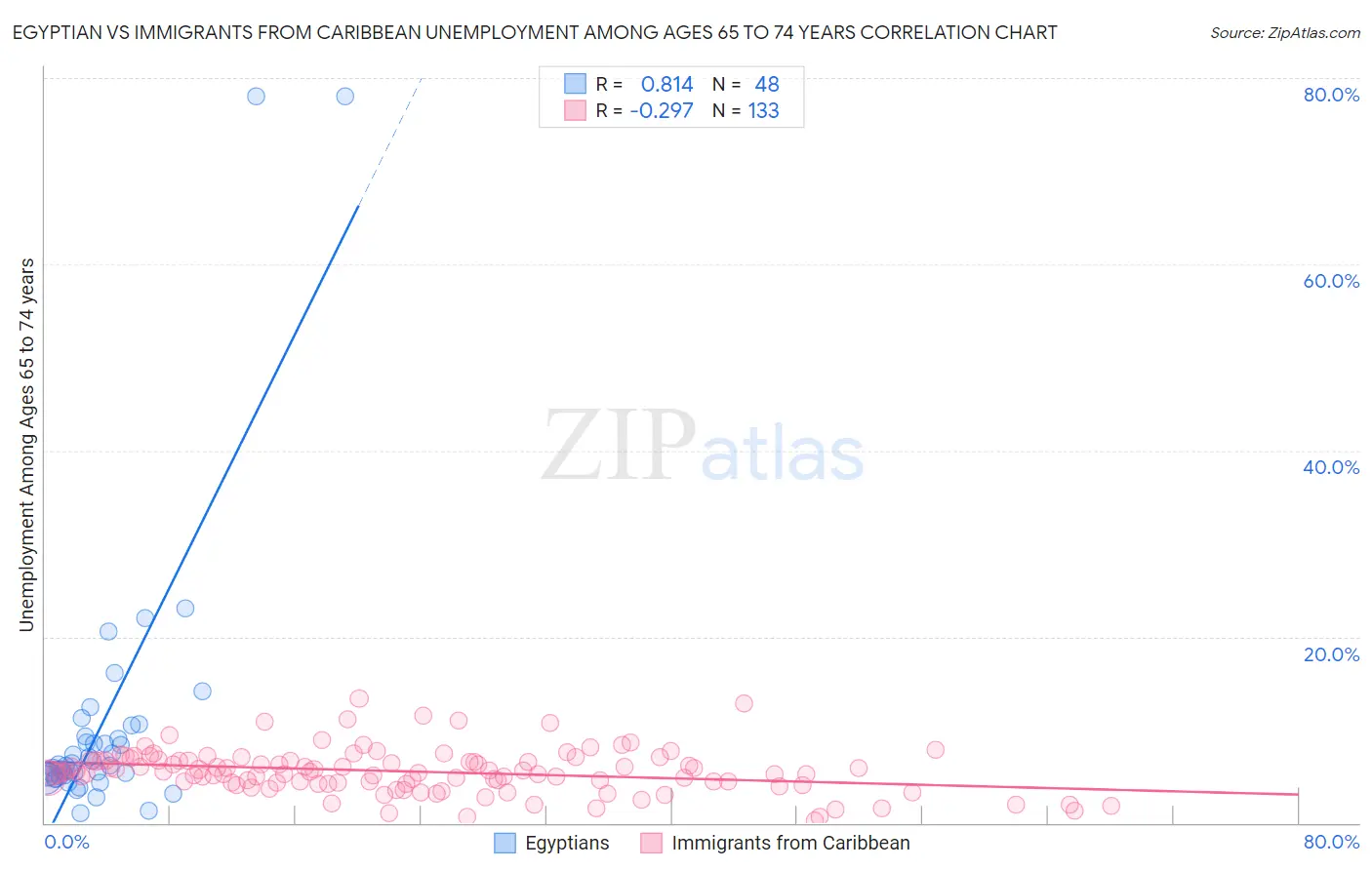 Egyptian vs Immigrants from Caribbean Unemployment Among Ages 65 to 74 years