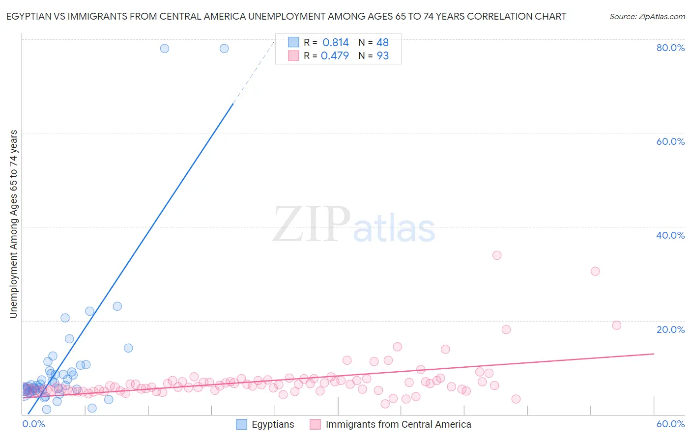 Egyptian vs Immigrants from Central America Unemployment Among Ages 65 to 74 years