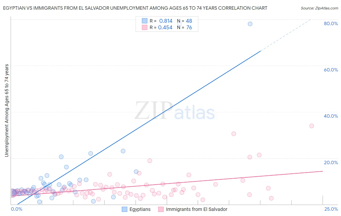 Egyptian vs Immigrants from El Salvador Unemployment Among Ages 65 to 74 years