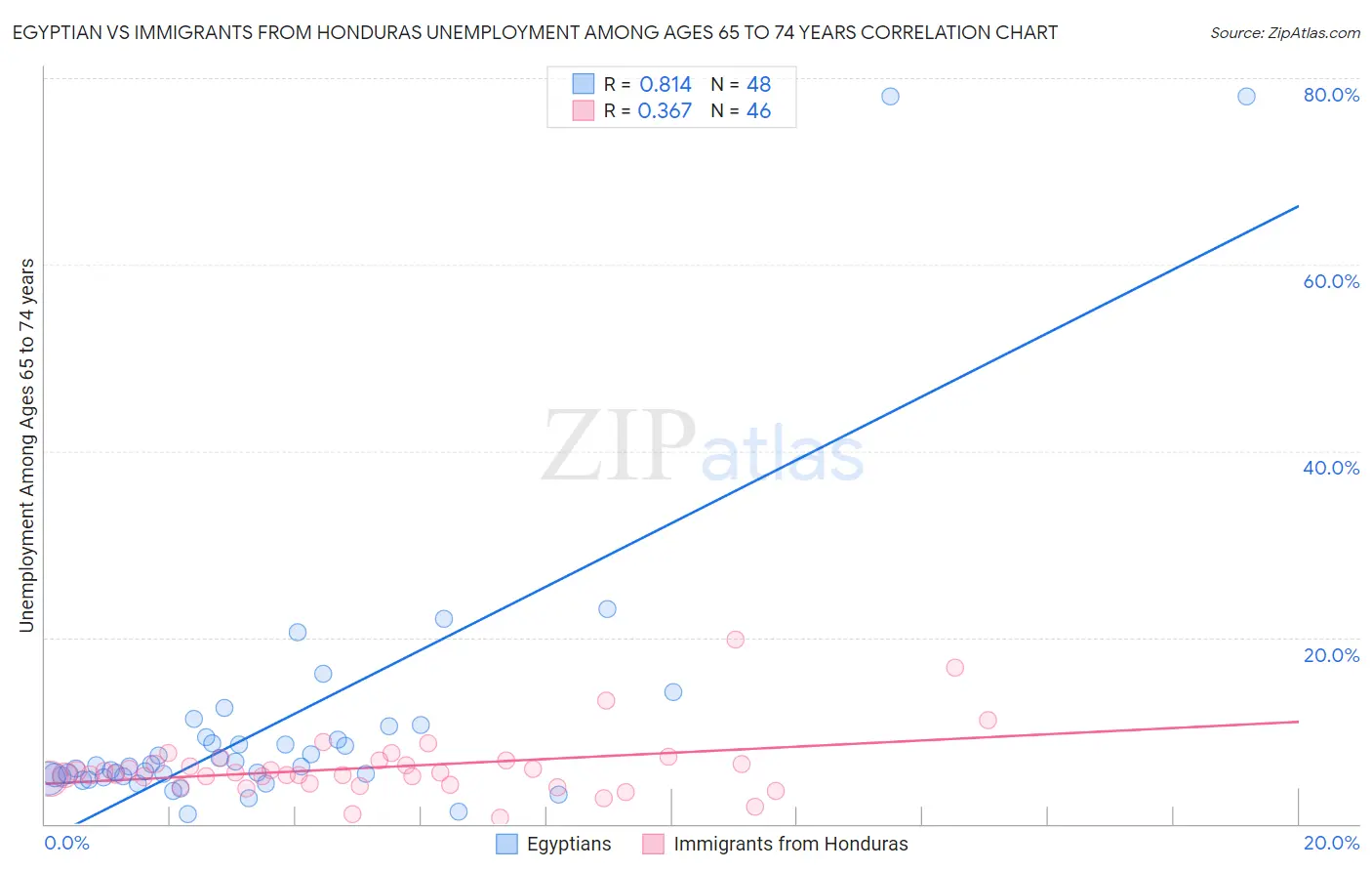 Egyptian vs Immigrants from Honduras Unemployment Among Ages 65 to 74 years