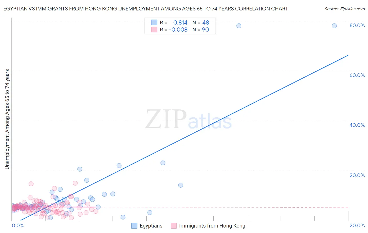 Egyptian vs Immigrants from Hong Kong Unemployment Among Ages 65 to 74 years