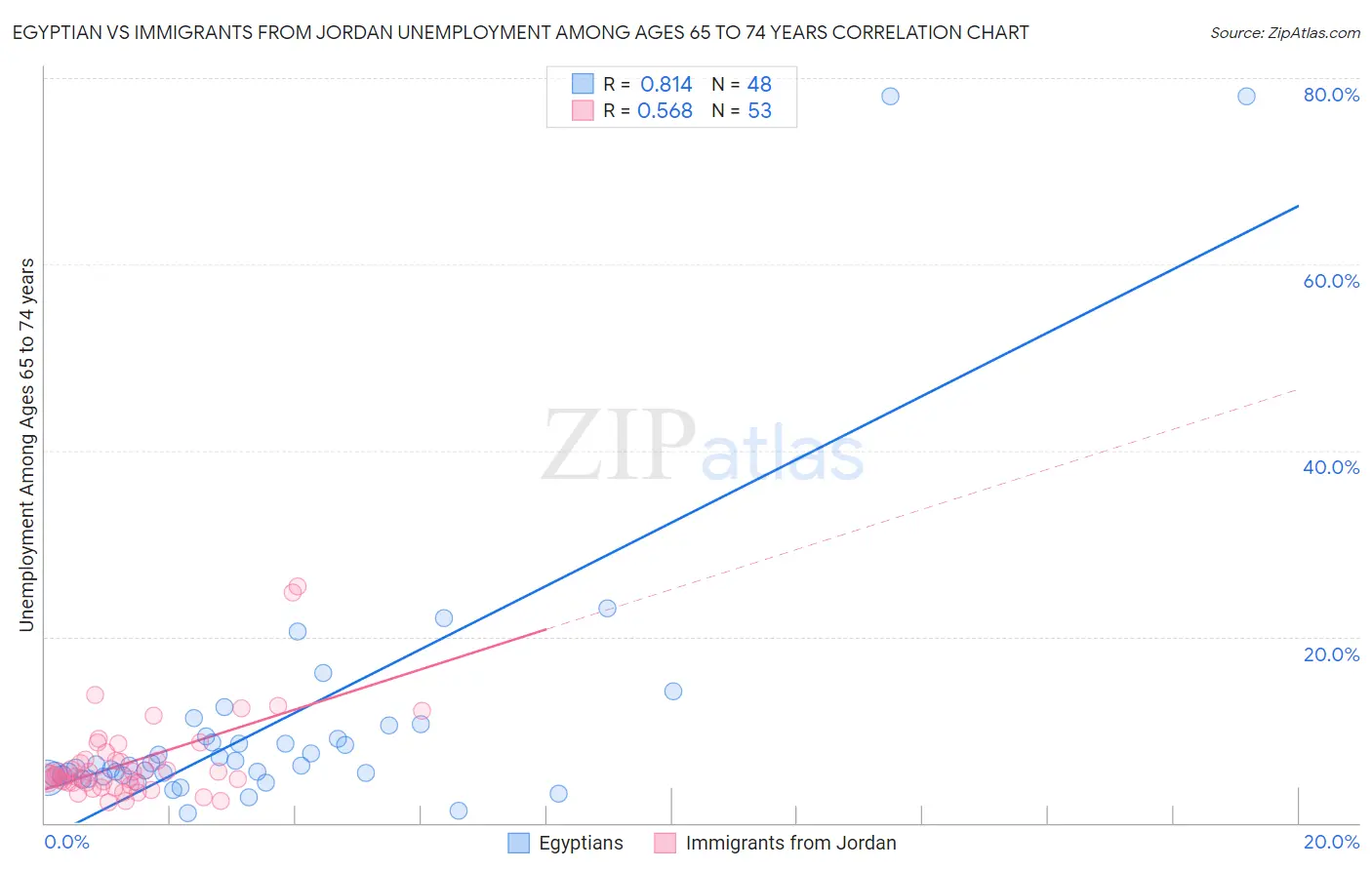 Egyptian vs Immigrants from Jordan Unemployment Among Ages 65 to 74 years