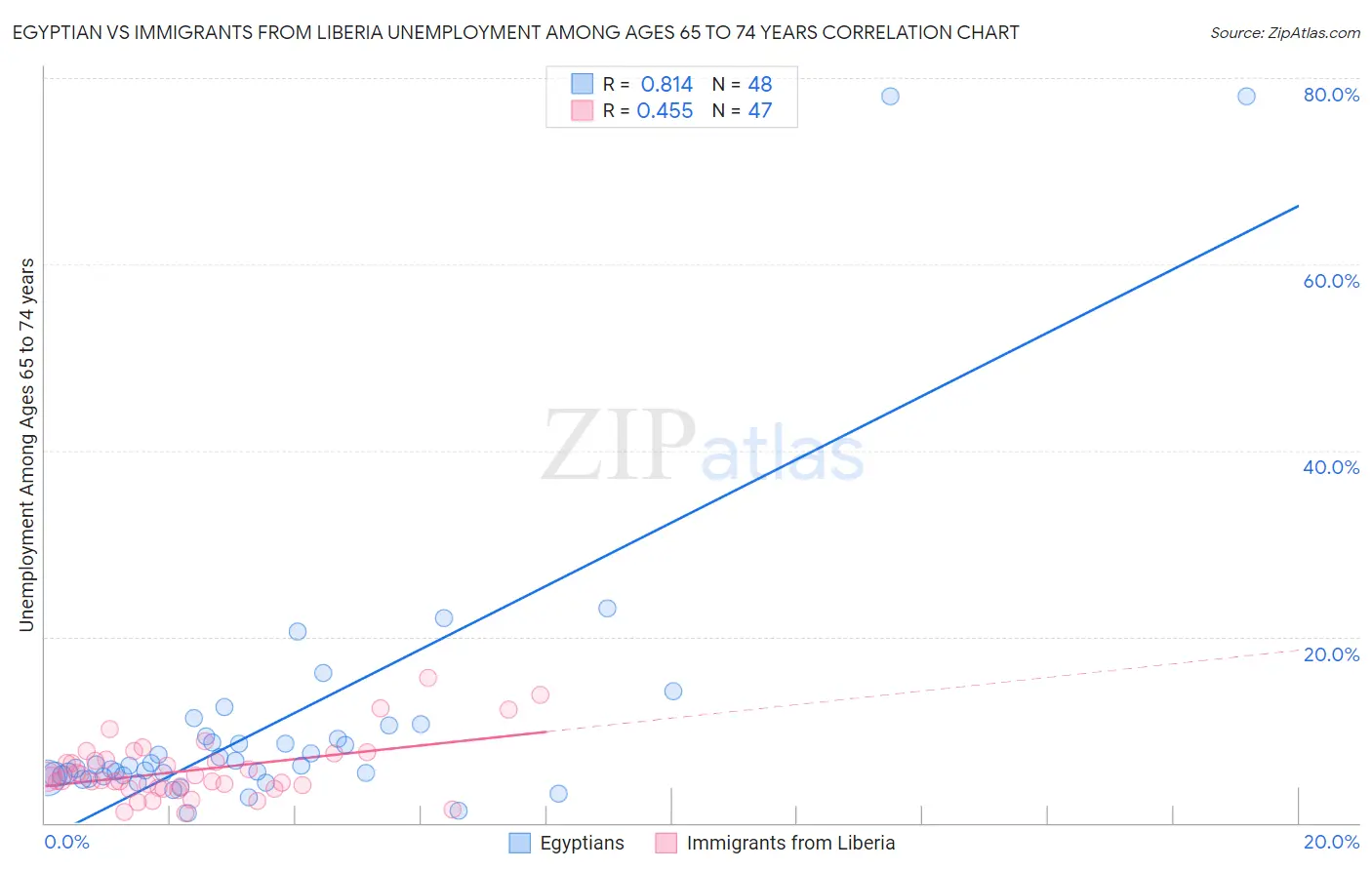 Egyptian vs Immigrants from Liberia Unemployment Among Ages 65 to 74 years