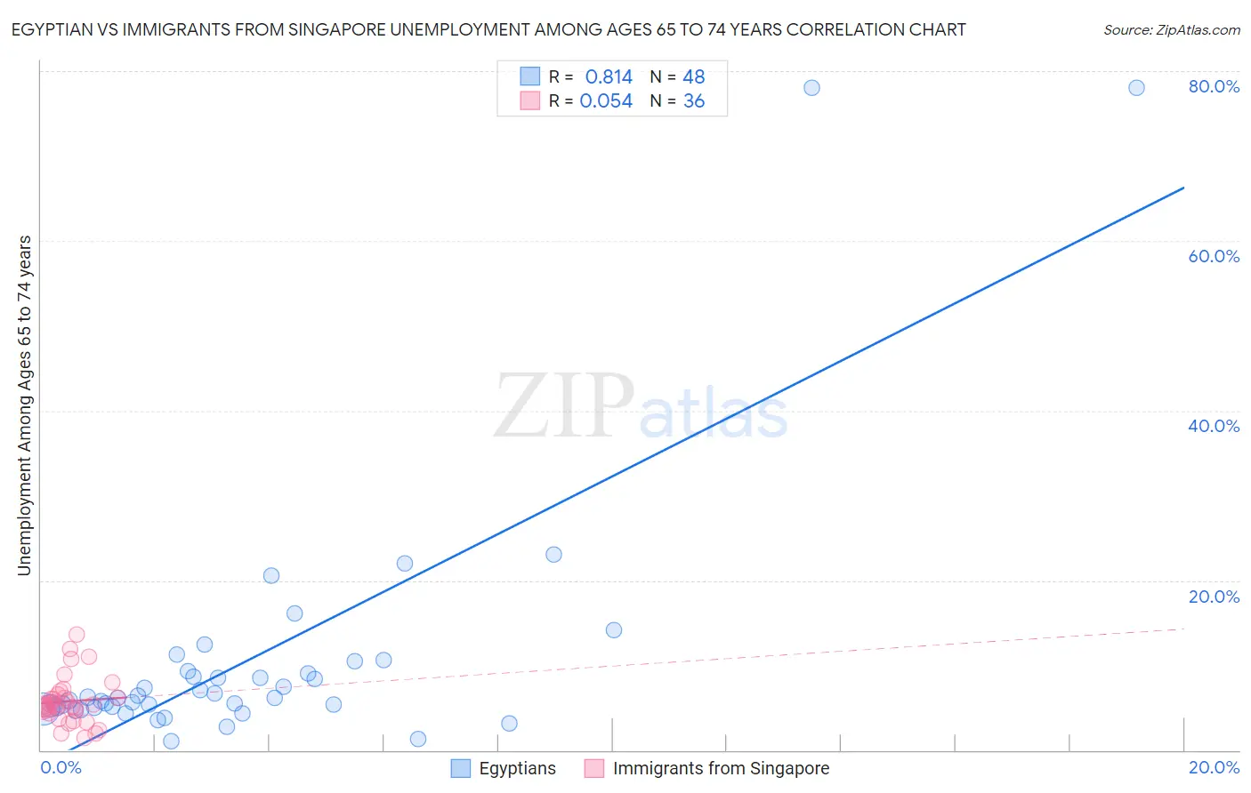 Egyptian vs Immigrants from Singapore Unemployment Among Ages 65 to 74 years