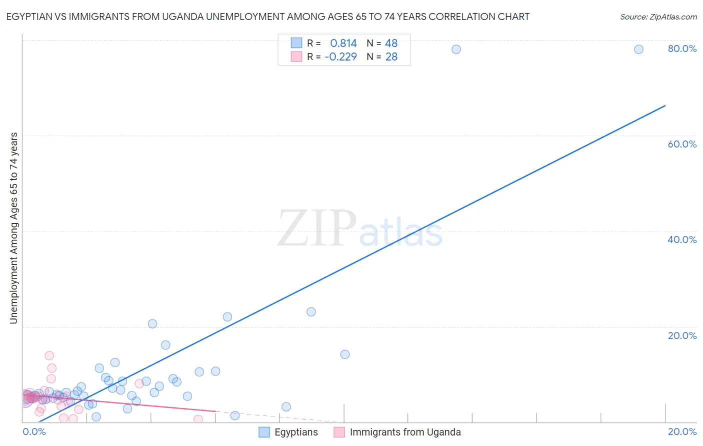 Egyptian vs Immigrants from Uganda Unemployment Among Ages 65 to 74 years