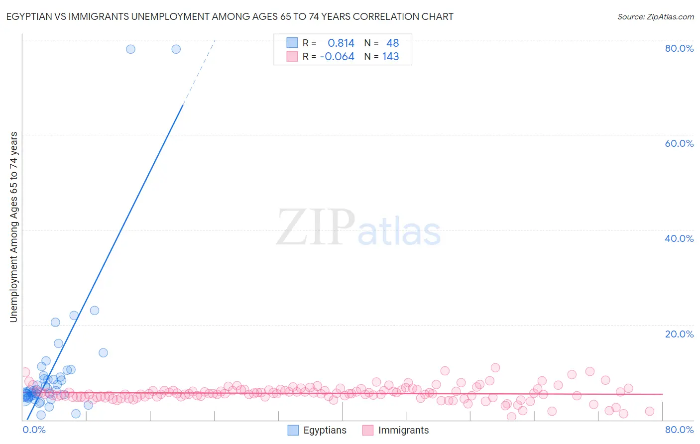 Egyptian vs Immigrants Unemployment Among Ages 65 to 74 years