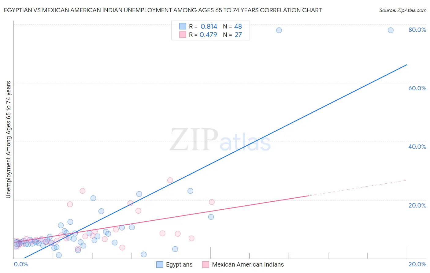 Egyptian vs Mexican American Indian Unemployment Among Ages 65 to 74 years