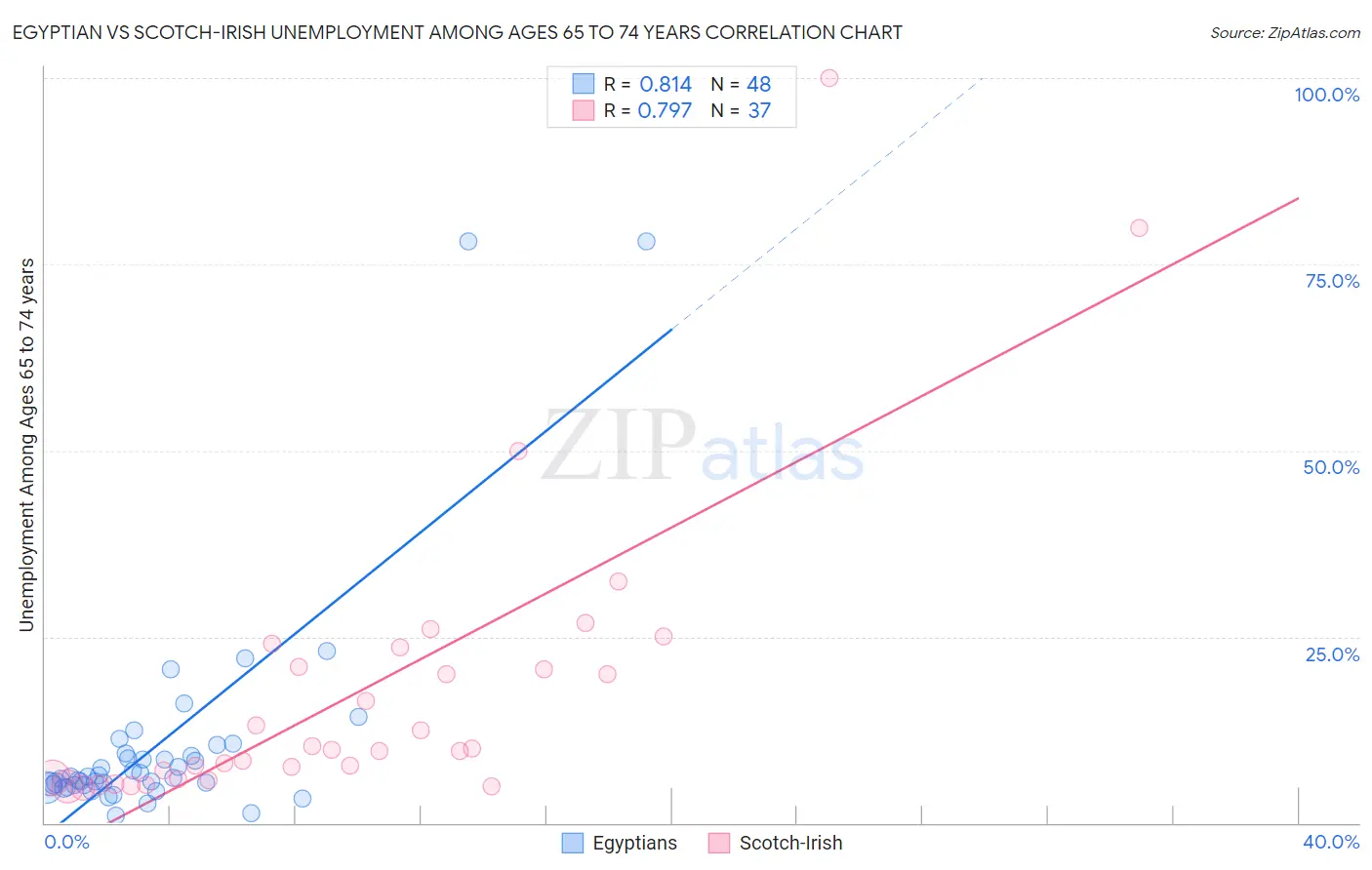 Egyptian vs Scotch-Irish Unemployment Among Ages 65 to 74 years