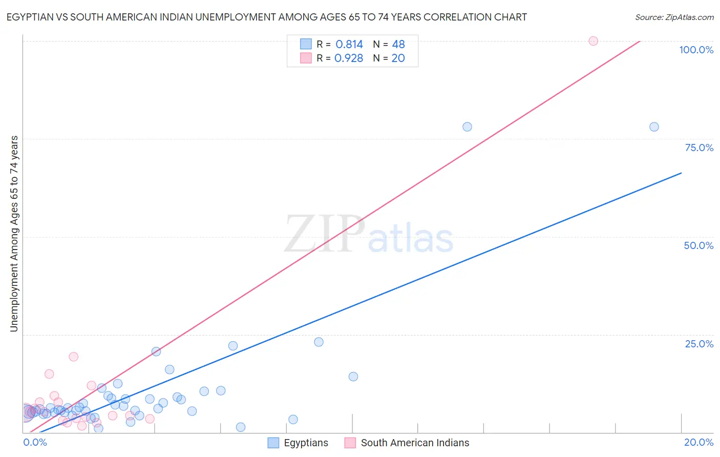 Egyptian vs South American Indian Unemployment Among Ages 65 to 74 years