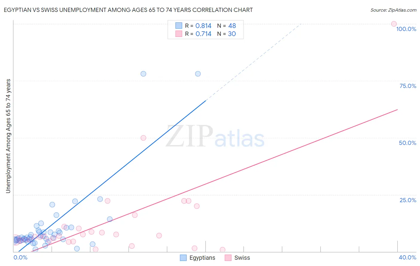 Egyptian vs Swiss Unemployment Among Ages 65 to 74 years