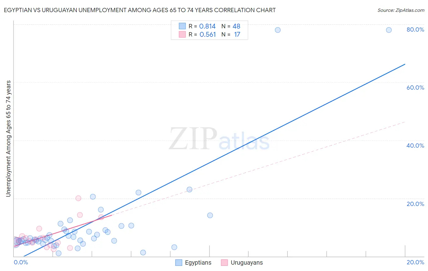 Egyptian vs Uruguayan Unemployment Among Ages 65 to 74 years