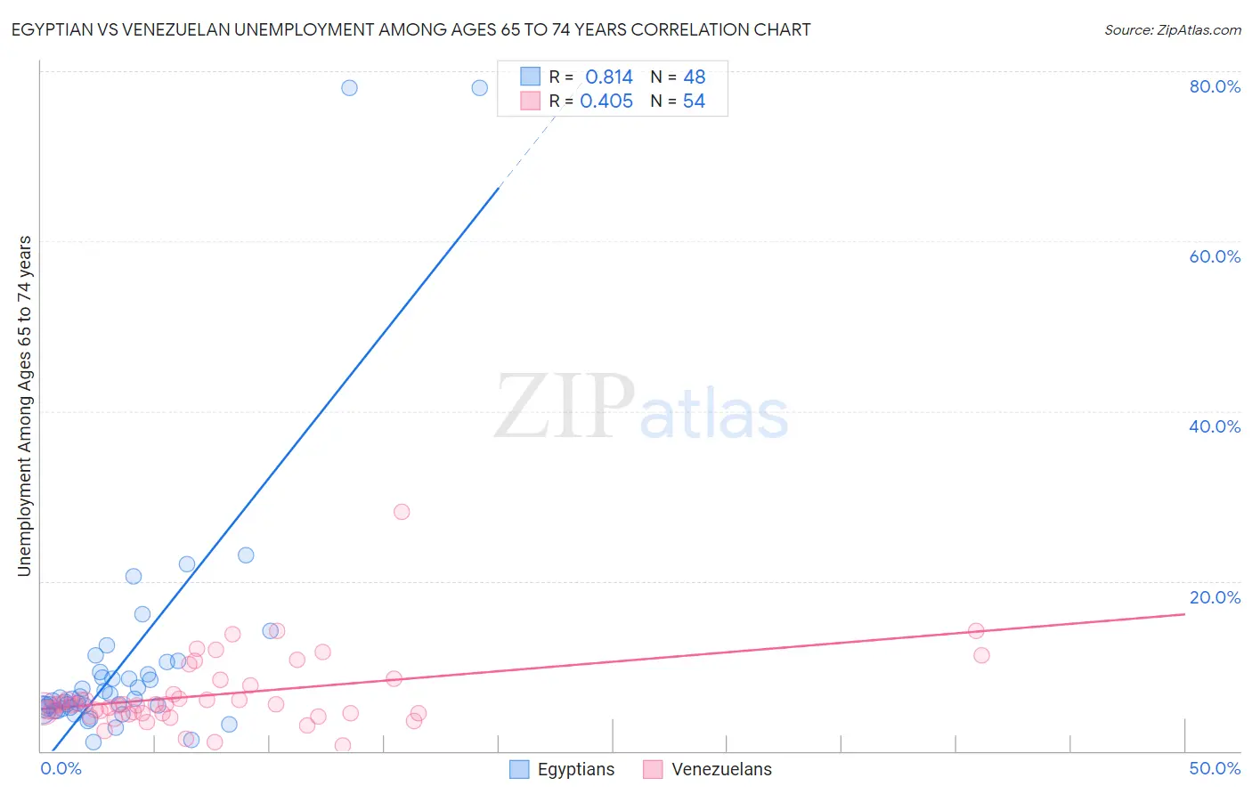 Egyptian vs Venezuelan Unemployment Among Ages 65 to 74 years