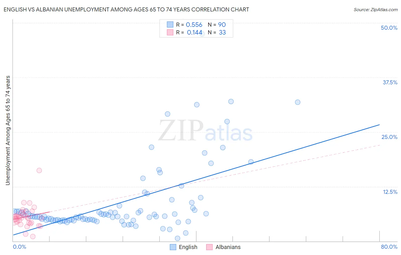 English vs Albanian Unemployment Among Ages 65 to 74 years