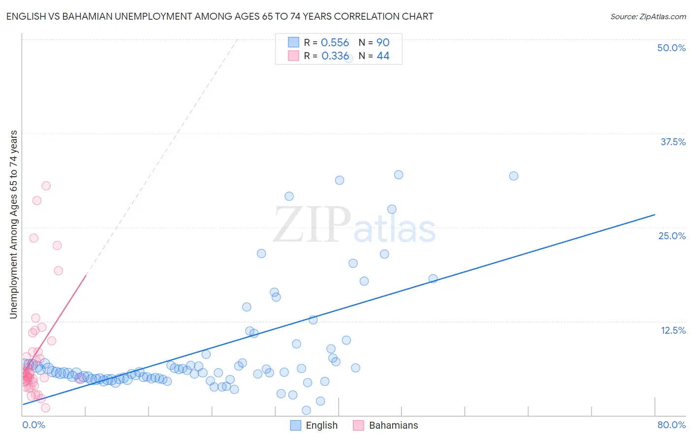 English vs Bahamian Unemployment Among Ages 65 to 74 years