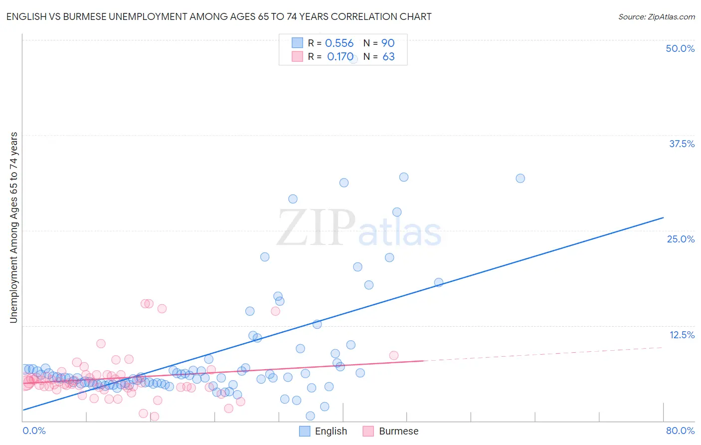 English vs Burmese Unemployment Among Ages 65 to 74 years