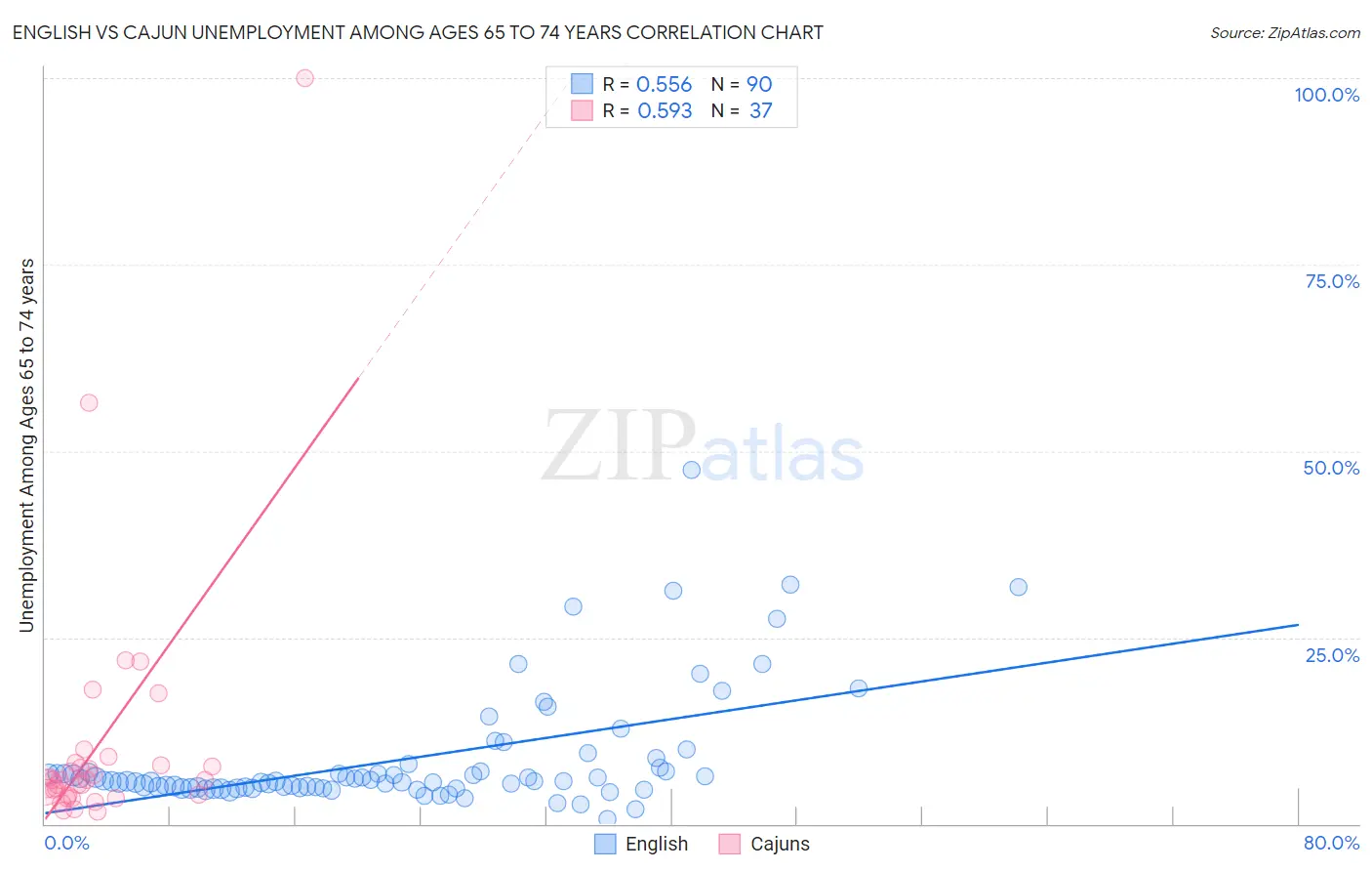 English vs Cajun Unemployment Among Ages 65 to 74 years