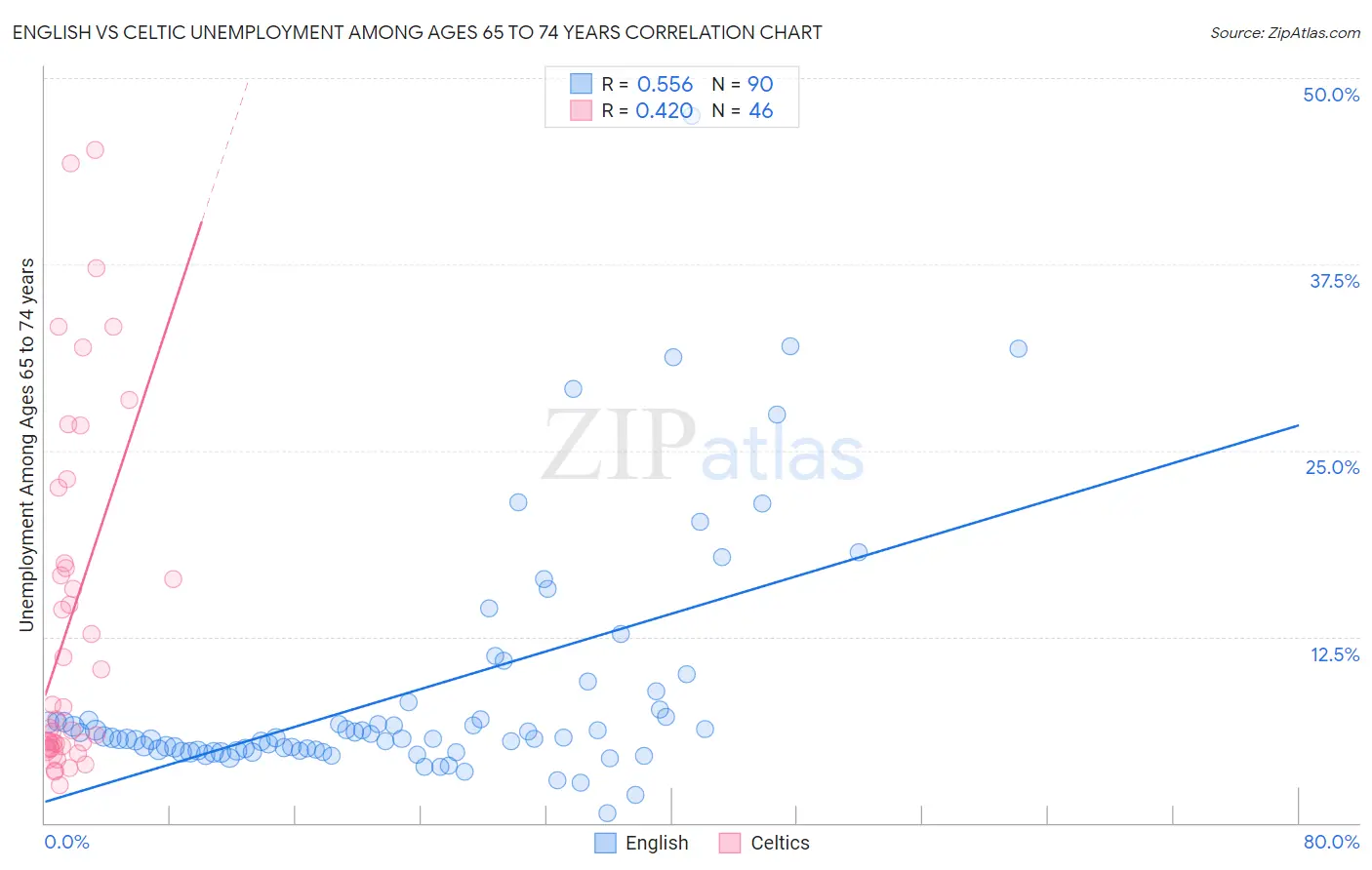 English vs Celtic Unemployment Among Ages 65 to 74 years