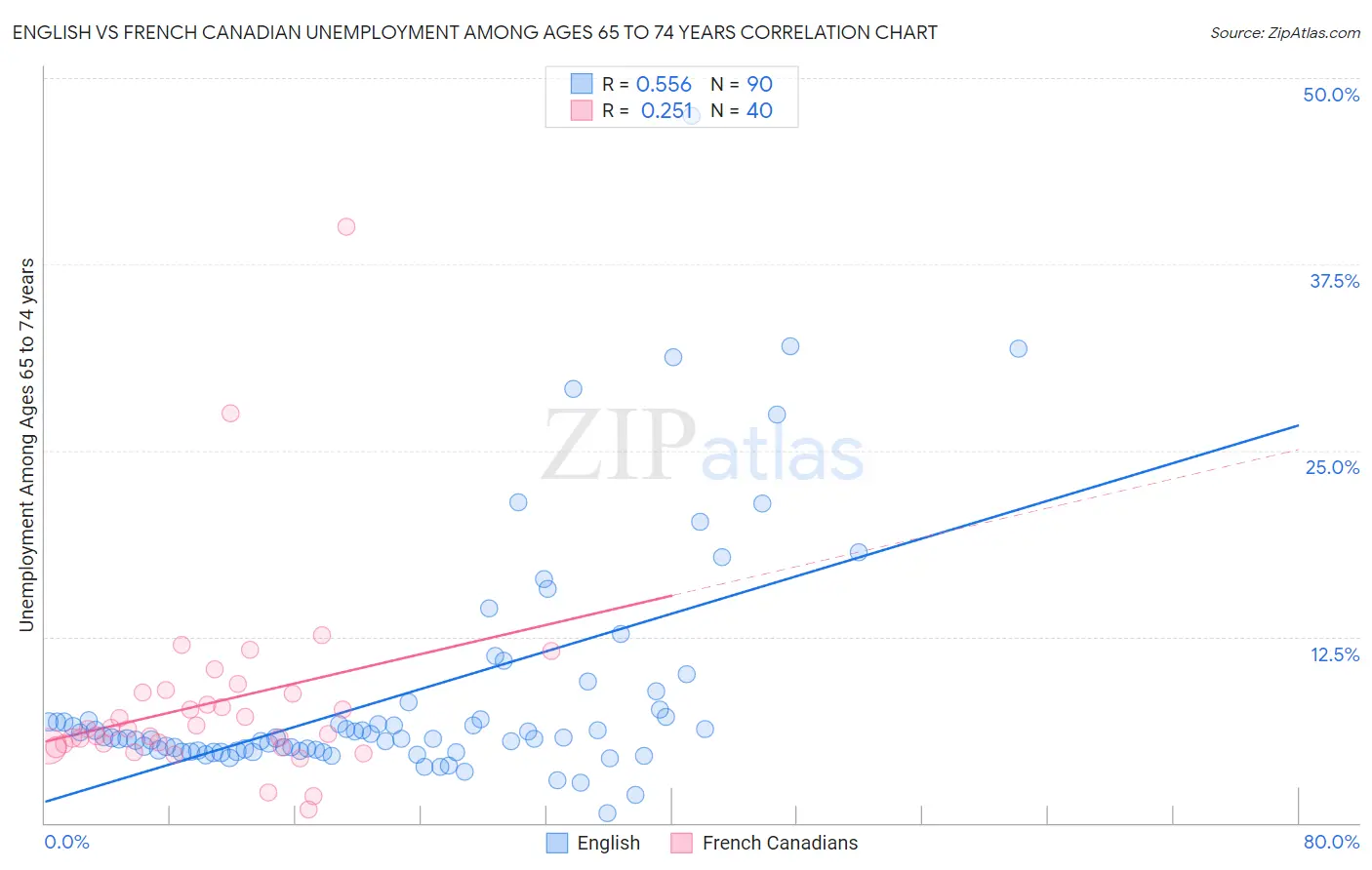 English vs French Canadian Unemployment Among Ages 65 to 74 years