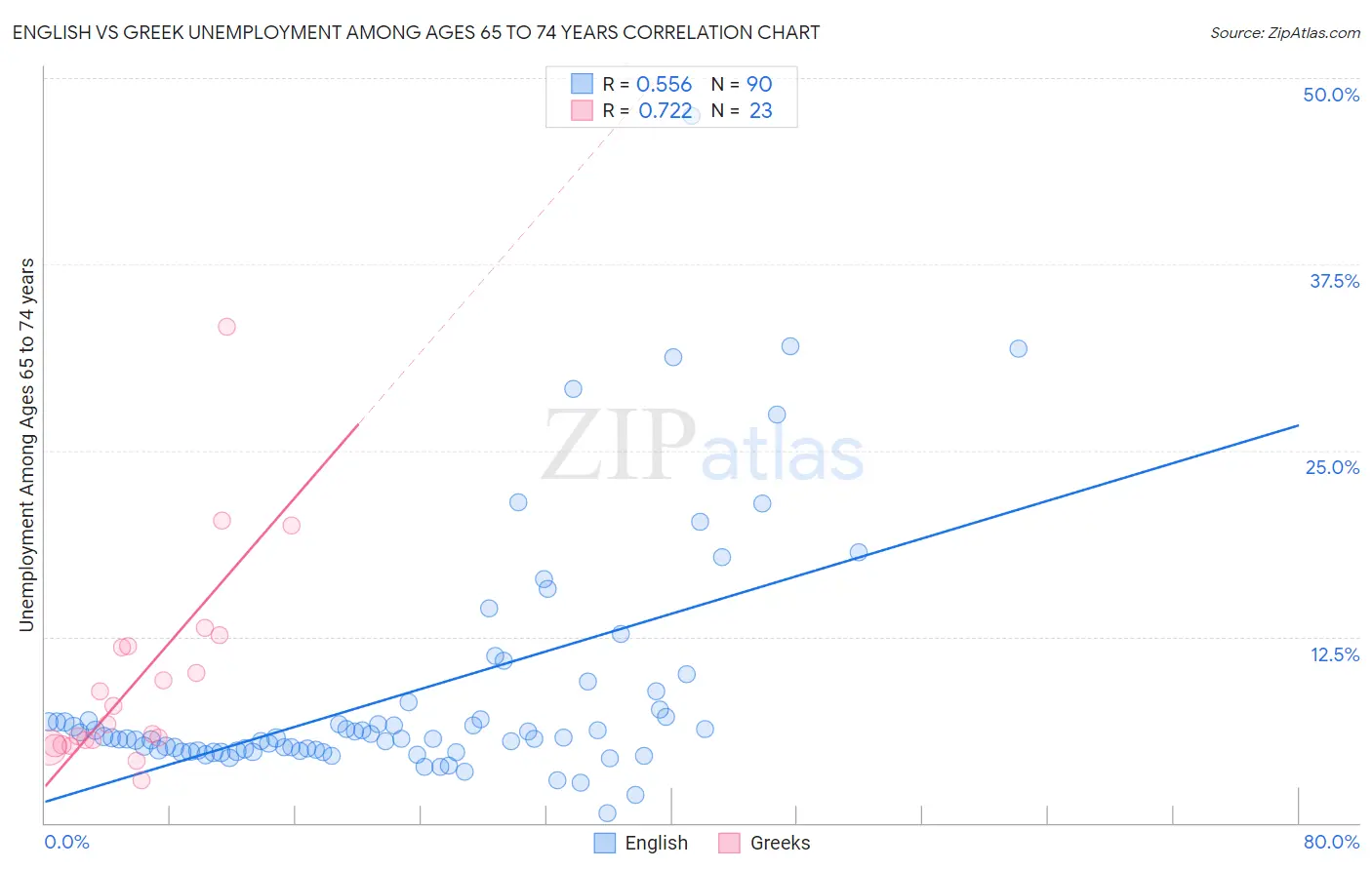 English vs Greek Unemployment Among Ages 65 to 74 years