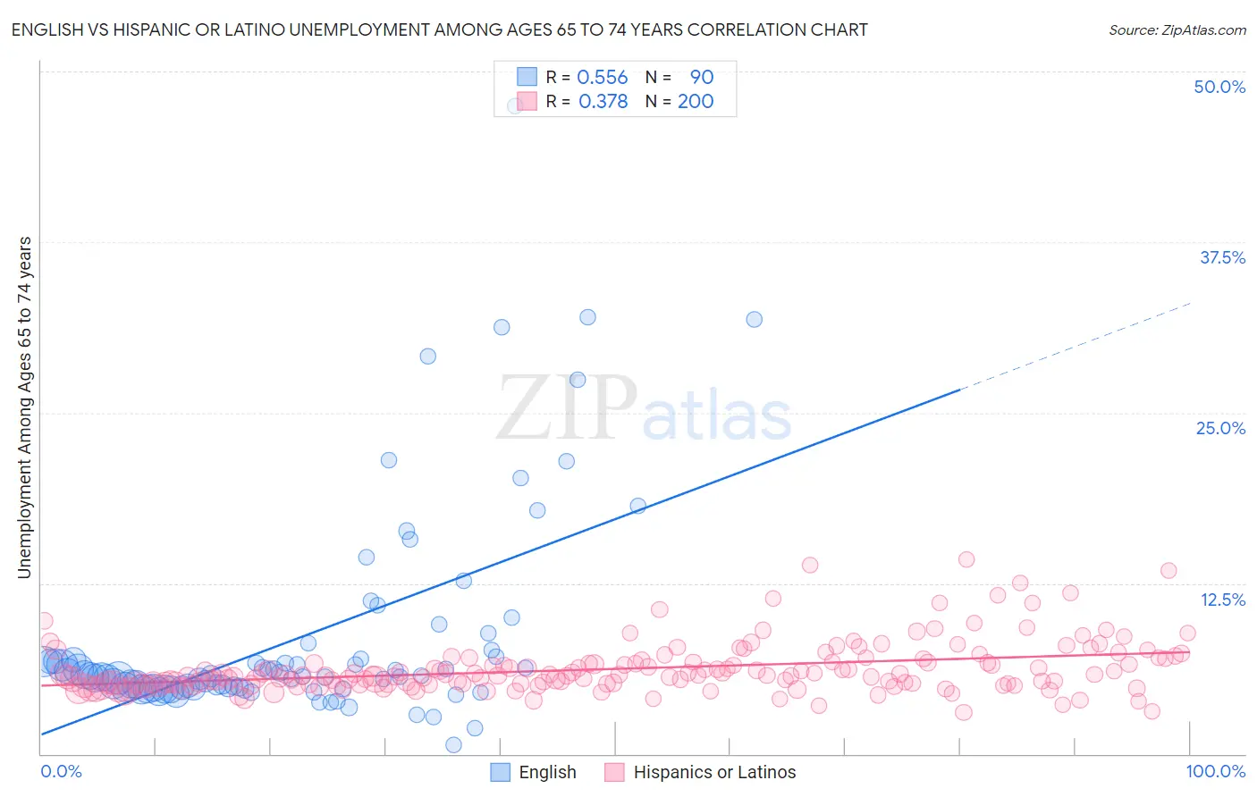 English vs Hispanic or Latino Unemployment Among Ages 65 to 74 years