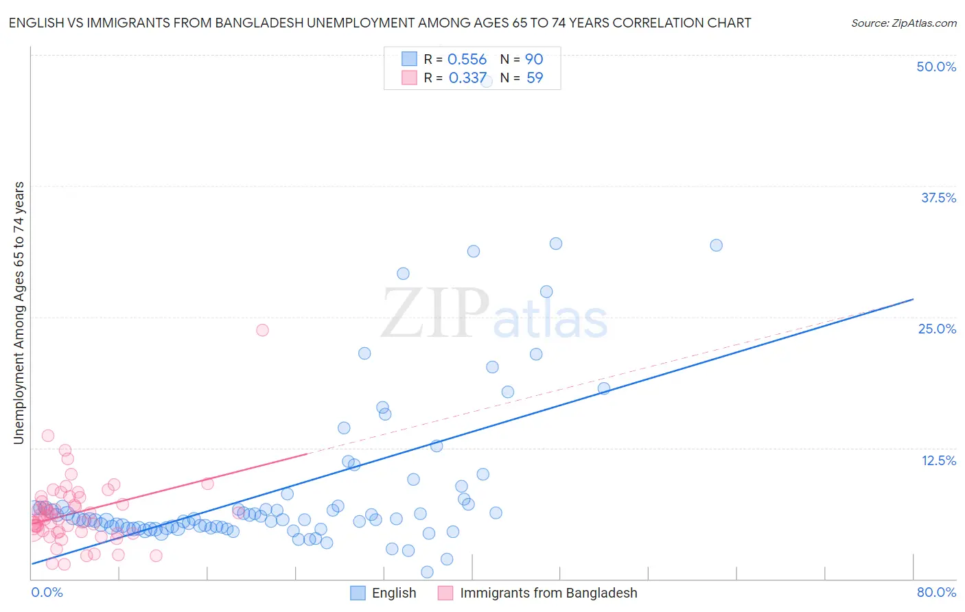 English vs Immigrants from Bangladesh Unemployment Among Ages 65 to 74 years