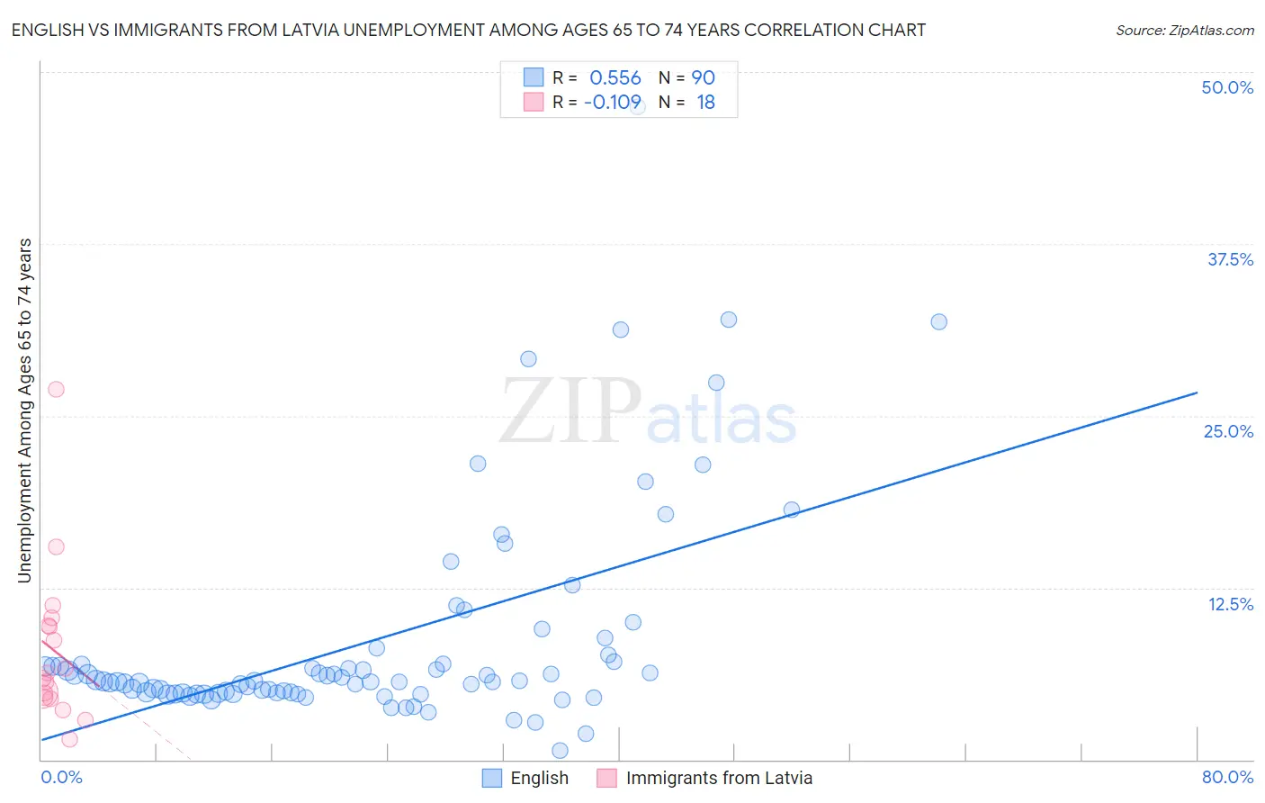 English vs Immigrants from Latvia Unemployment Among Ages 65 to 74 years