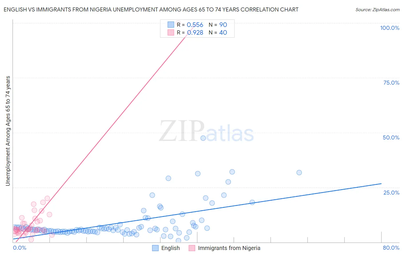 English vs Immigrants from Nigeria Unemployment Among Ages 65 to 74 years