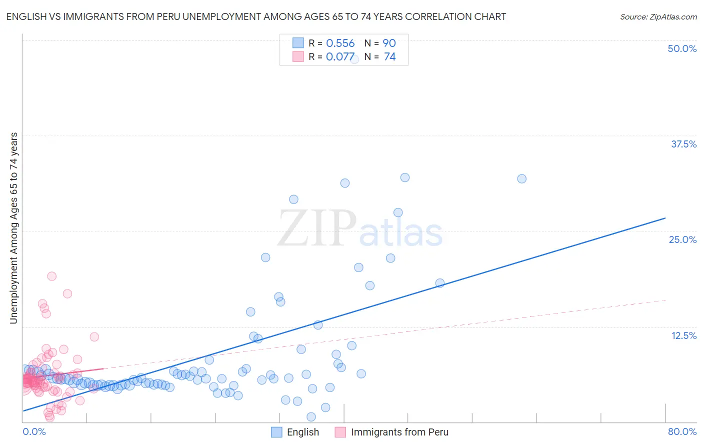 English vs Immigrants from Peru Unemployment Among Ages 65 to 74 years