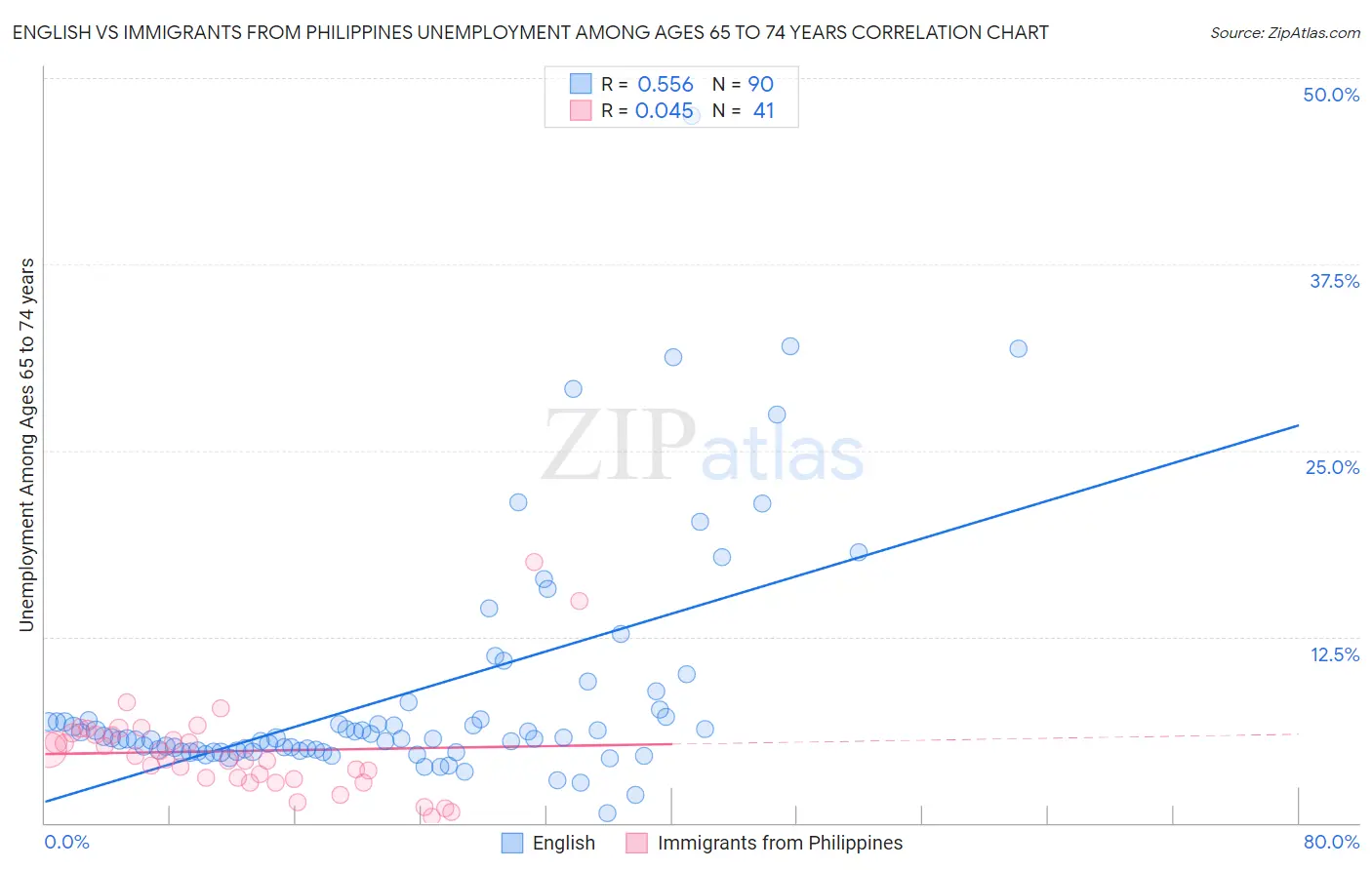 English vs Immigrants from Philippines Unemployment Among Ages 65 to 74 years