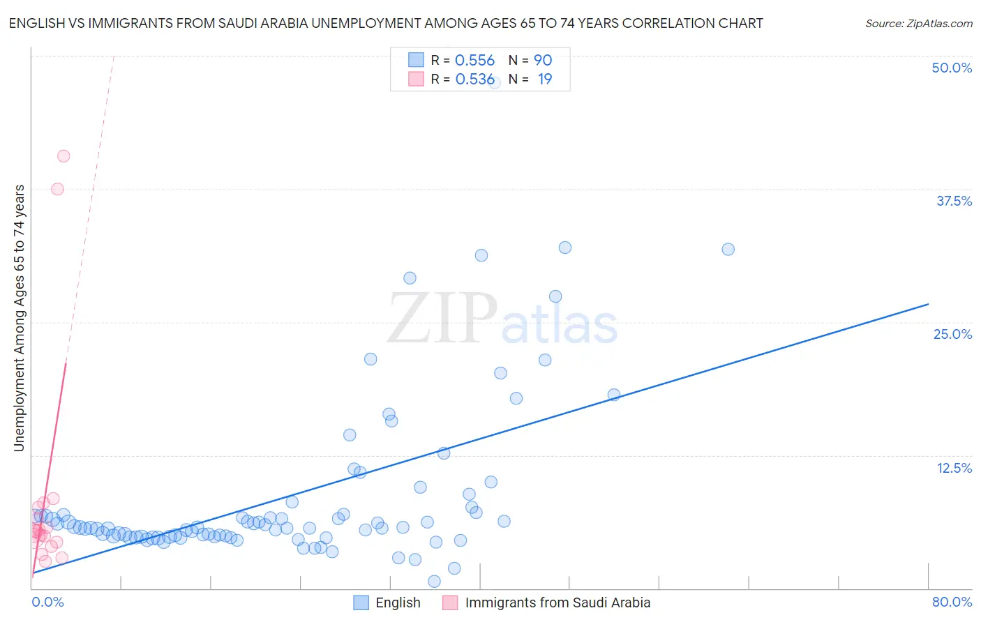 English vs Immigrants from Saudi Arabia Unemployment Among Ages 65 to 74 years