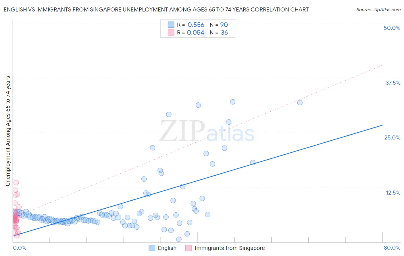 English vs Immigrants from Singapore Unemployment Among Ages 65 to 74 years