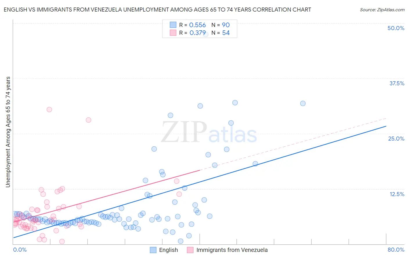 English vs Immigrants from Venezuela Unemployment Among Ages 65 to 74 years