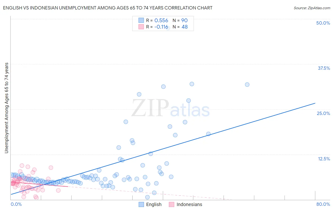 English vs Indonesian Unemployment Among Ages 65 to 74 years