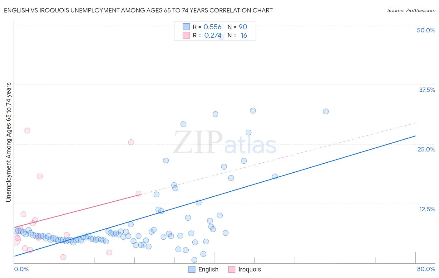 English vs Iroquois Unemployment Among Ages 65 to 74 years