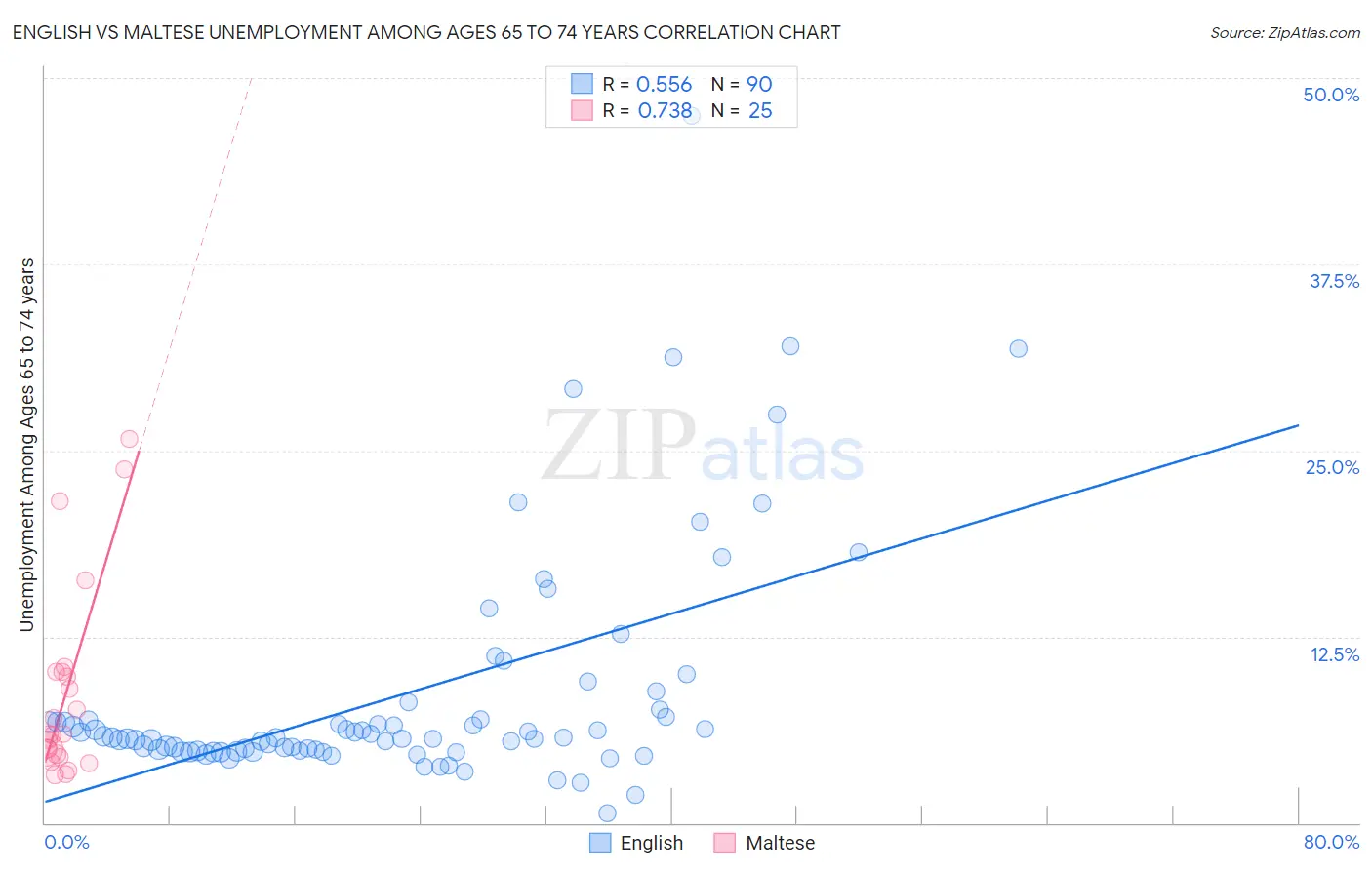 English vs Maltese Unemployment Among Ages 65 to 74 years