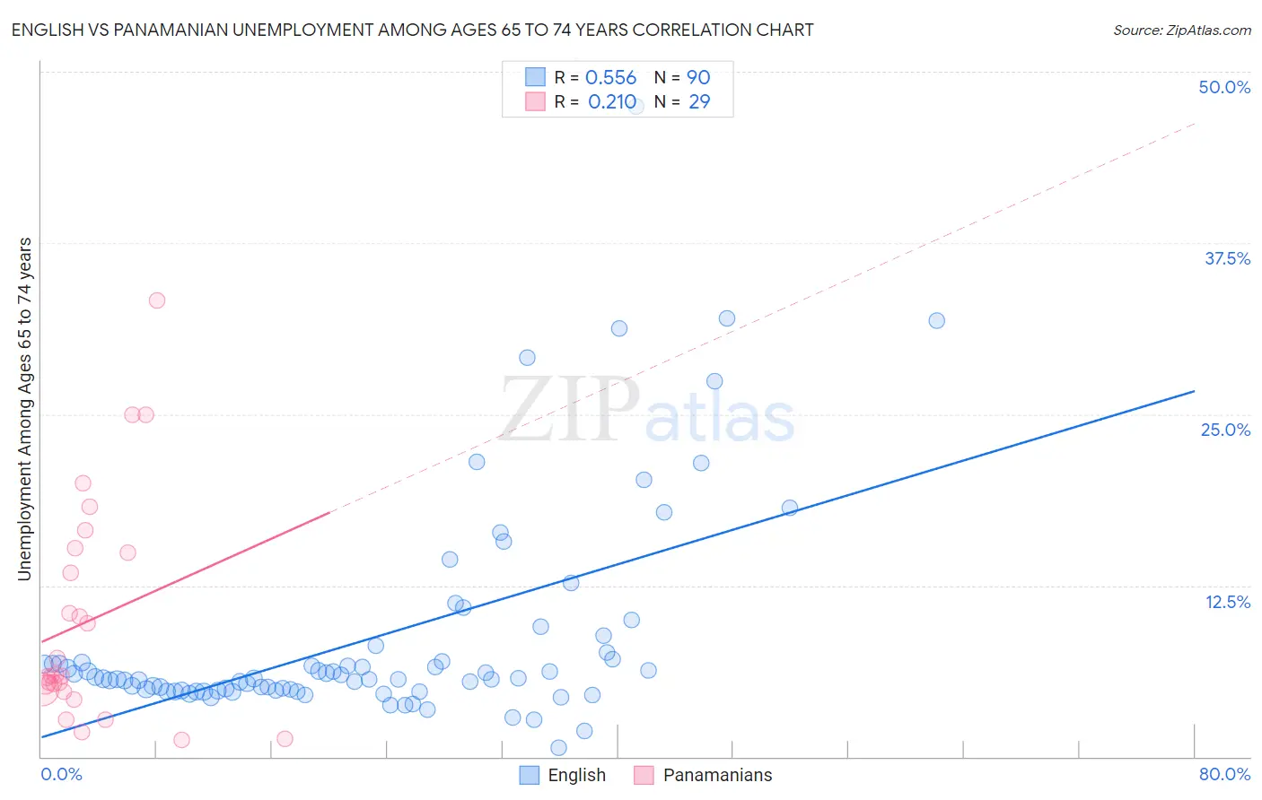 English vs Panamanian Unemployment Among Ages 65 to 74 years