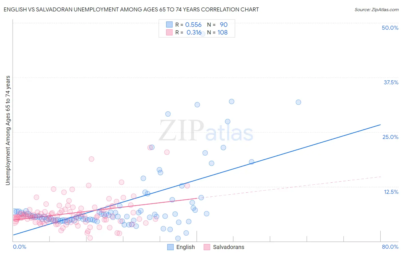 English vs Salvadoran Unemployment Among Ages 65 to 74 years