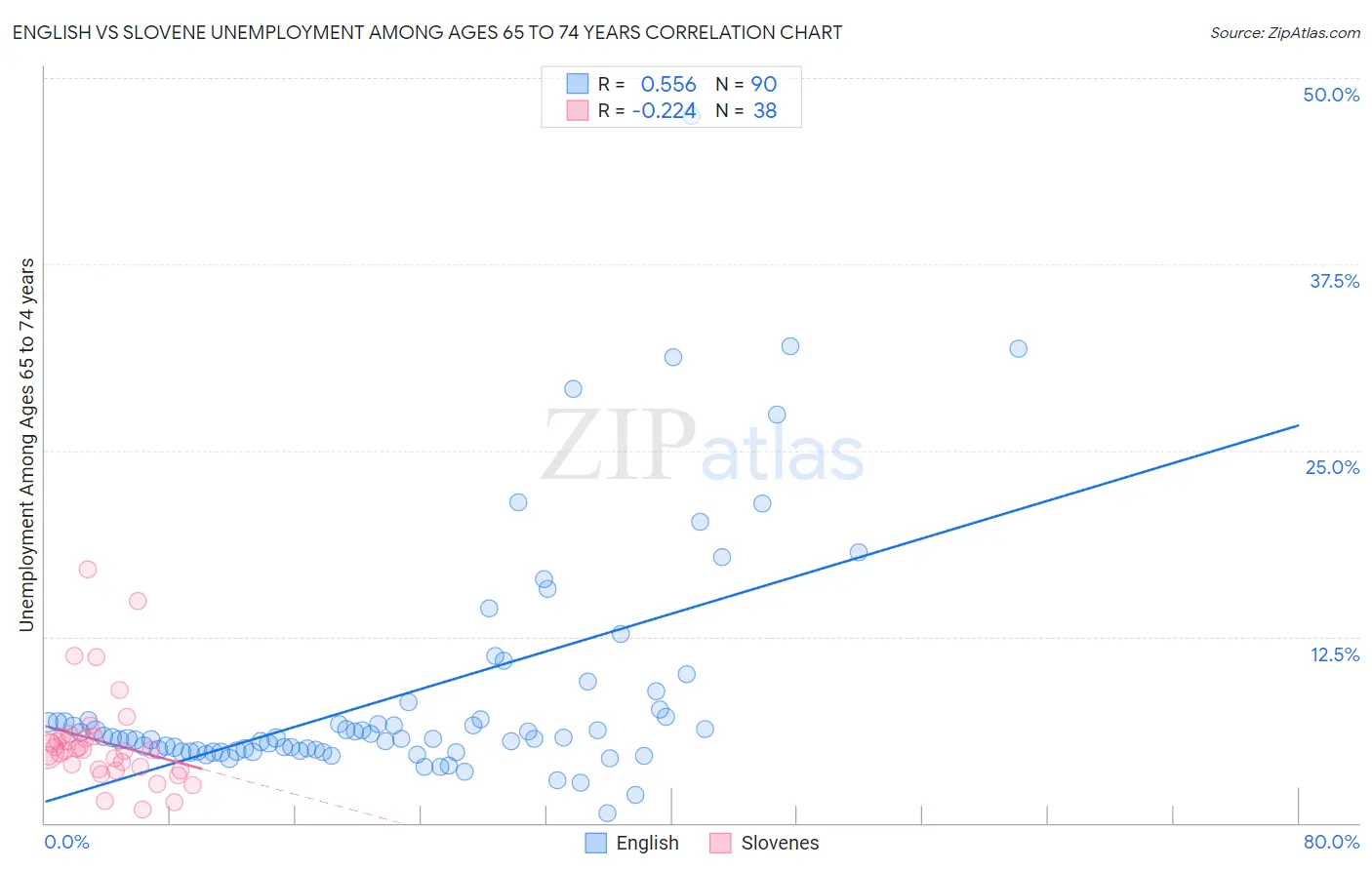 English vs Slovene Unemployment Among Ages 65 to 74 years