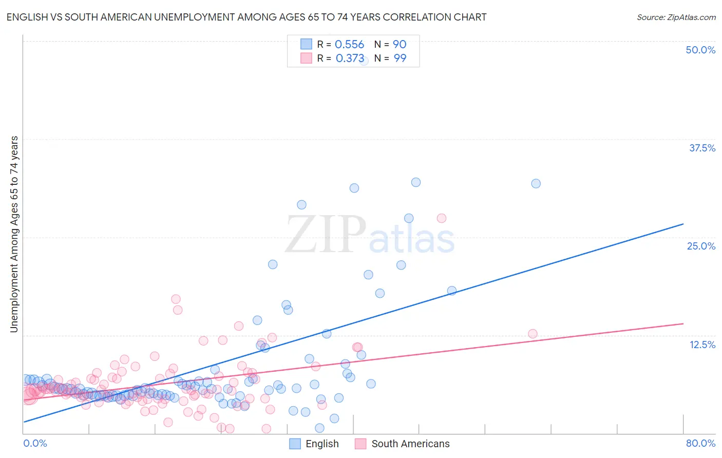 English vs South American Unemployment Among Ages 65 to 74 years