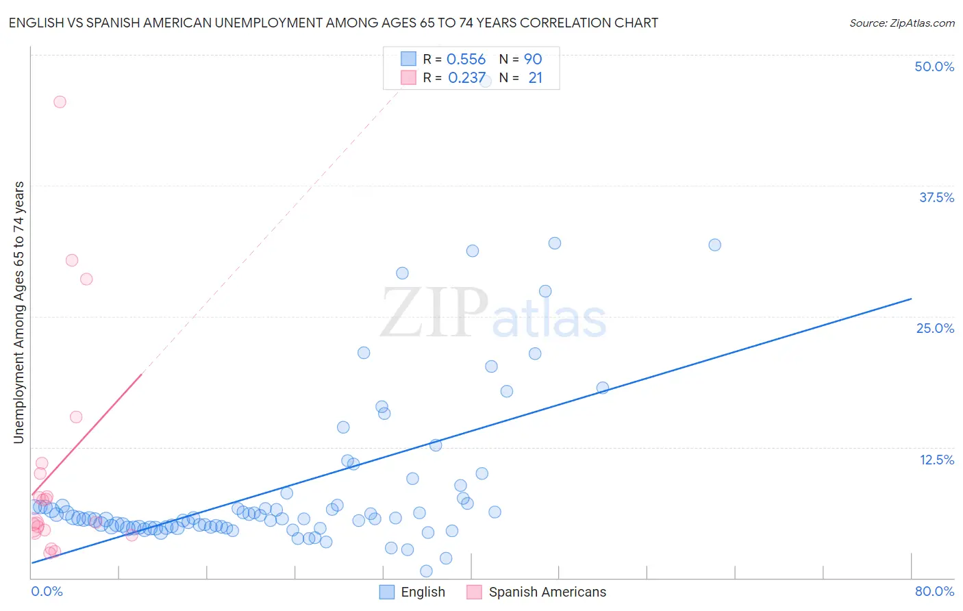 English vs Spanish American Unemployment Among Ages 65 to 74 years