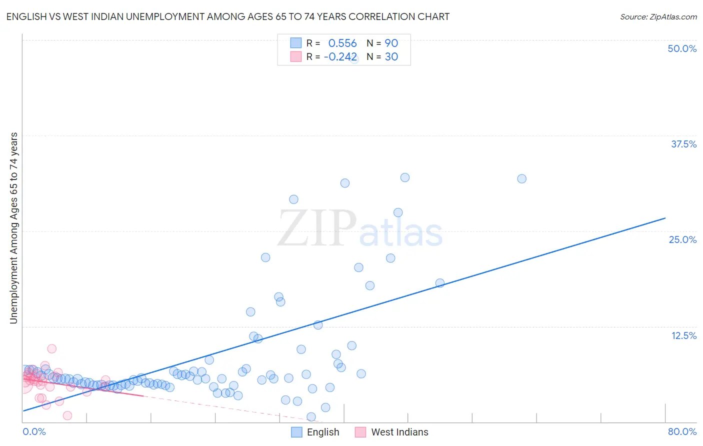 English vs West Indian Unemployment Among Ages 65 to 74 years